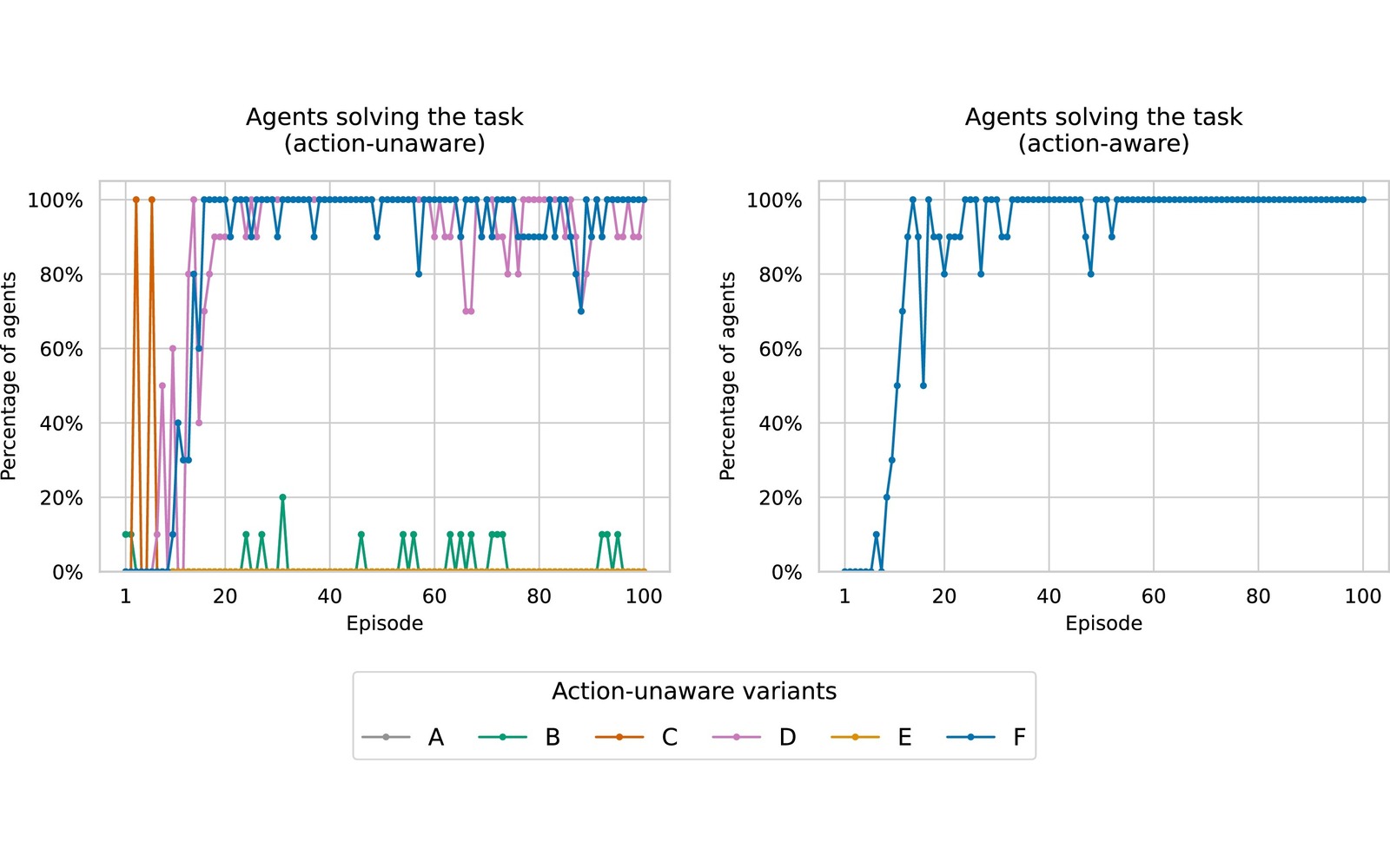 Active inference for action-unaware agents